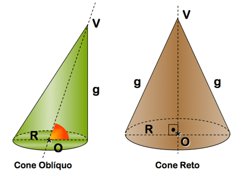 Cone O Que Elementos Caracter Sticas E Medidas