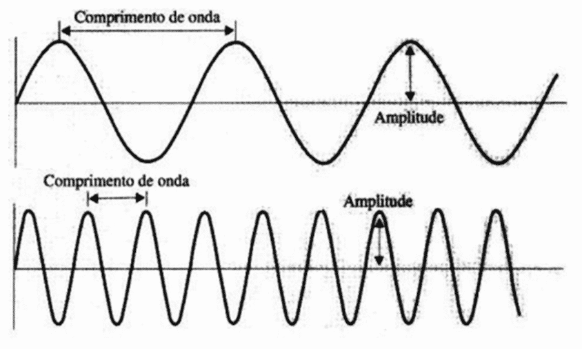 Ondas Mec Nicas O Que S O Origem Velocidade E Tipos