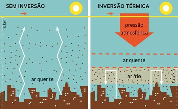 Inversão térmica: fenômeno natural que pode tornar o ar irrespirável
