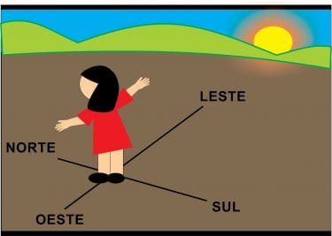 Pontos cardeais o que são Como eles ajudam na orientação geográfica