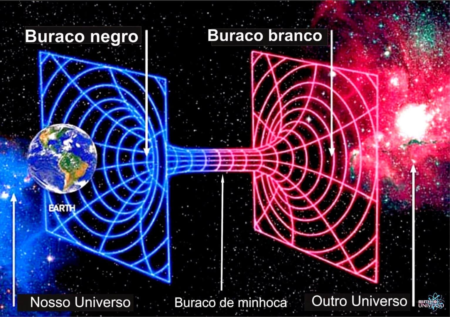 Saiba o que é um buraco branco, como se forma e em qual teoria se funda