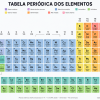Imagem da tabela periódica com todos os elementos, número de massa, períodos, grupos, propriedades periódicas.