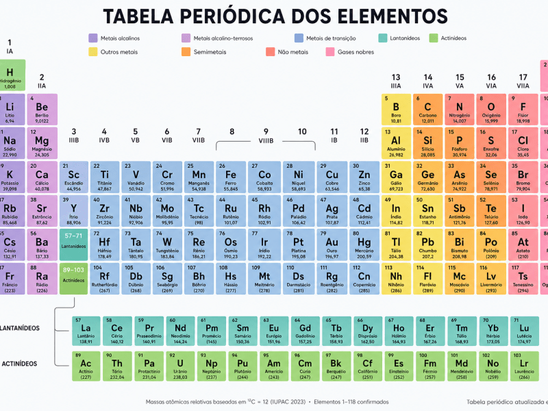 Imagem da tabela periódica com todos os elementos, número de massa, períodos, grupos, propriedades periódicas.