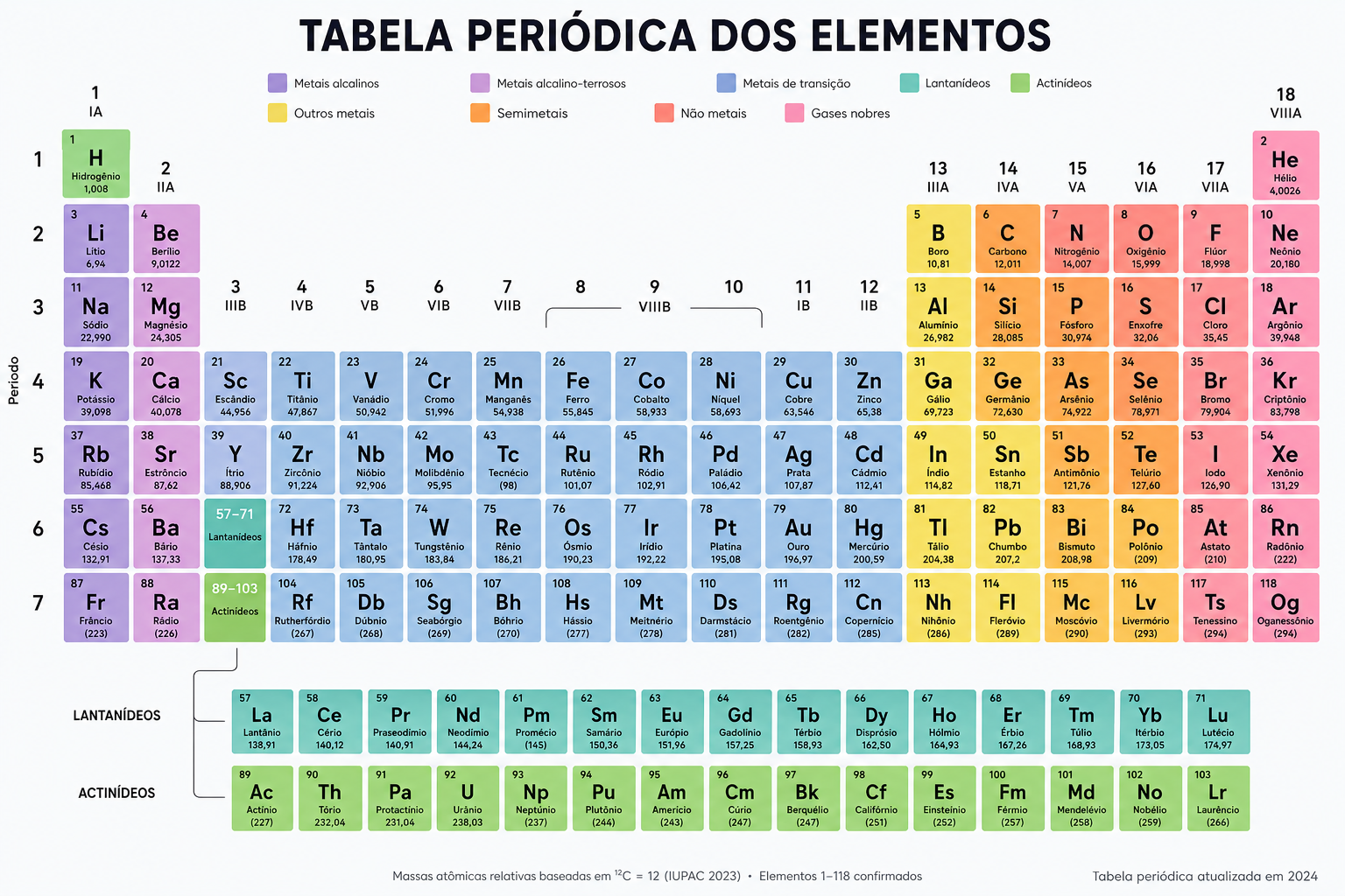 Imagem da tabela periódica com todos os elementos, número de massa, períodos, grupos, propriedades periódicas.