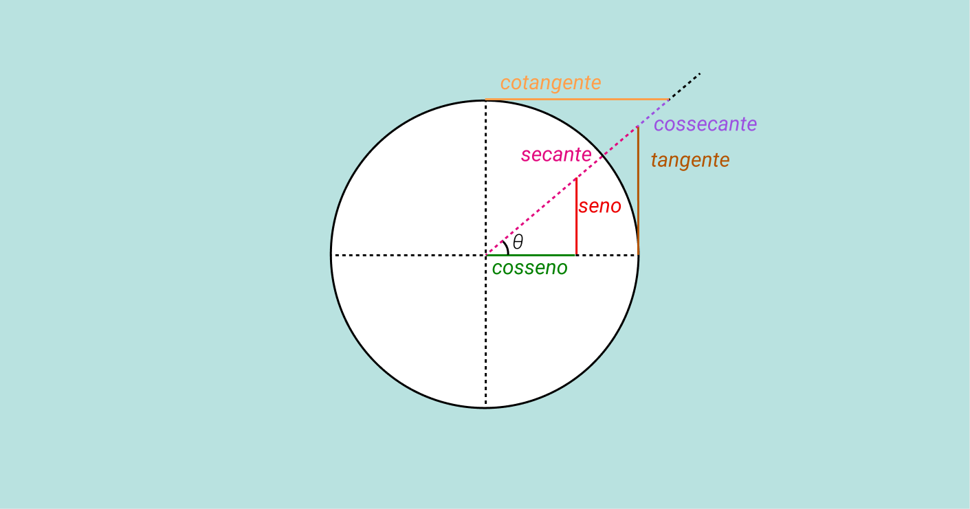 Conheça a Trigonometria, sua origem e de que forma ela é aplicada