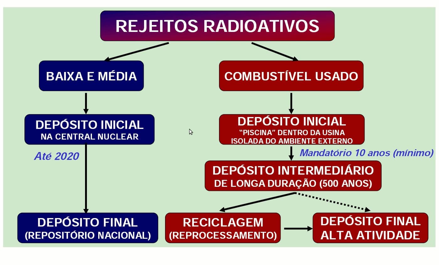 Conheça a Radioatividade - produção, uso e o descarte do lixo tóxico