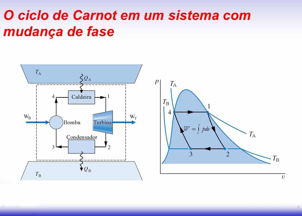 Ciclo de Carnot – história, etapas, utilidade e a Máquina de Carnot