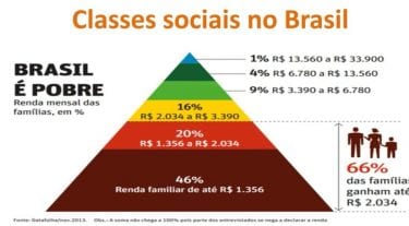 Classes Sociais – O Que São, História, Teorias, Divisão Social Brasileira