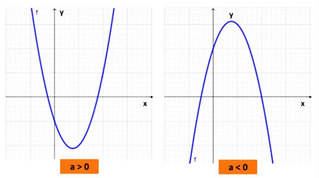 Função Quadrática Fórmula Cálculo Gráfico E Fórmula De Bhaskara