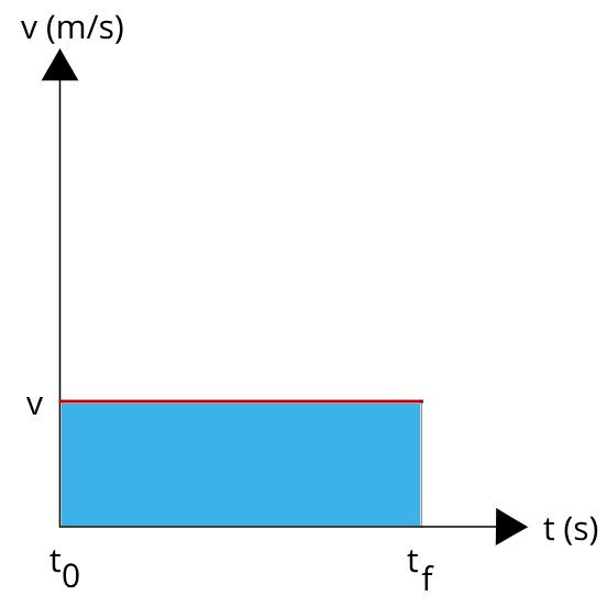 Movimento uniforme: Conheça o conceito da velocidade constante