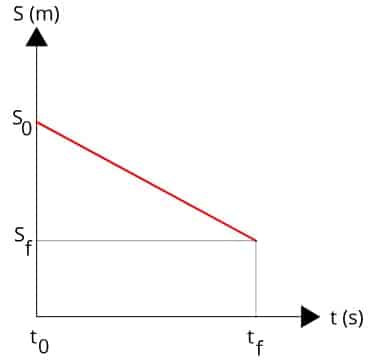 Movimento uniforme: Conheça o conceito da velocidade constante