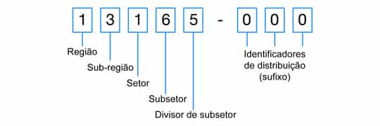 Código De Endereçamento Postal O Que Significa E Para Que Serve O Cep 6143