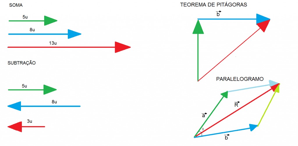 Vetores - O Que São, Para Que Servem, Como São Calculados?