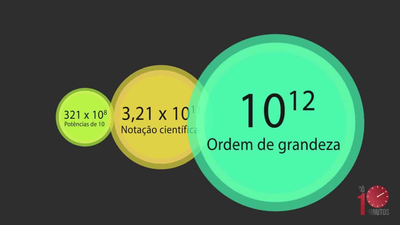 Notação Científica - O Que é? Definição, Como Calcular E Características