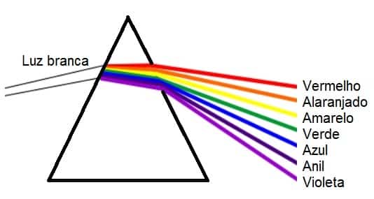 Cor - O que? definição e conceito