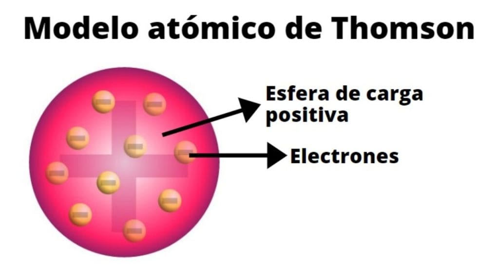 Modelo Atômico de Thomson - Definição, características e ...