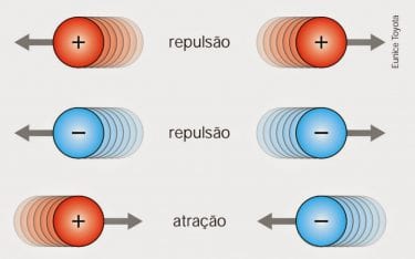 Carga elétrica: O que é, definição, fórmula, tipos, unidade e quantização