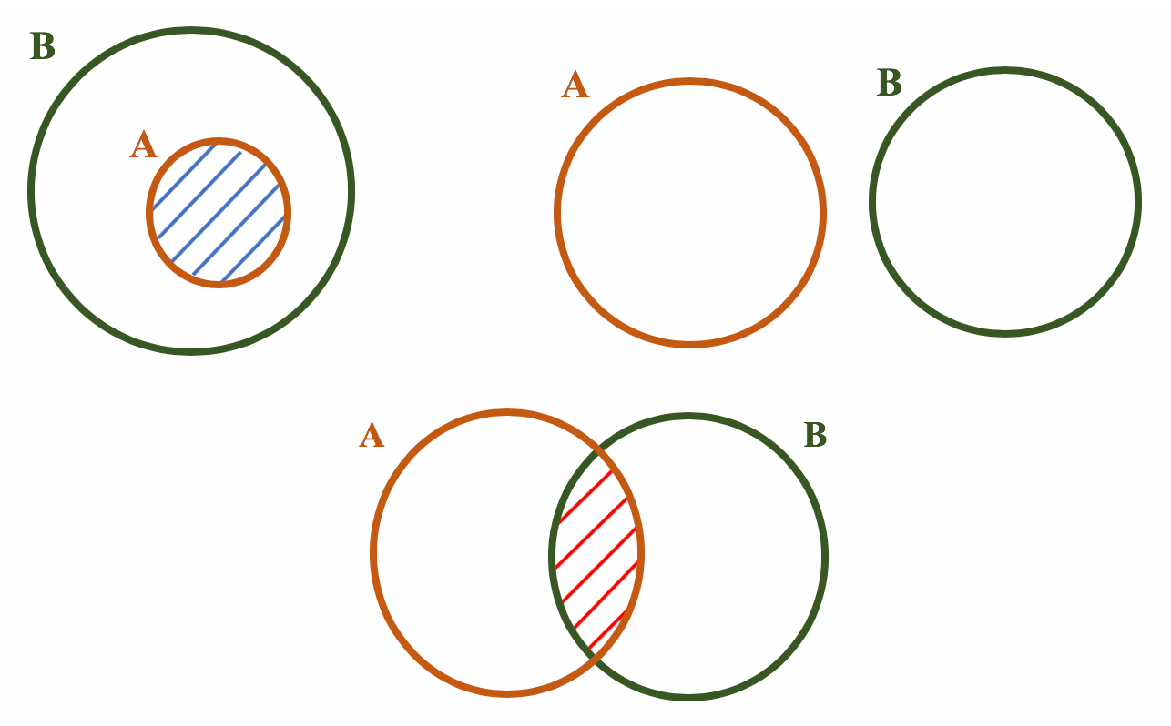 Diagrama De Venn, O Que é? Definição, Características E Aplicações