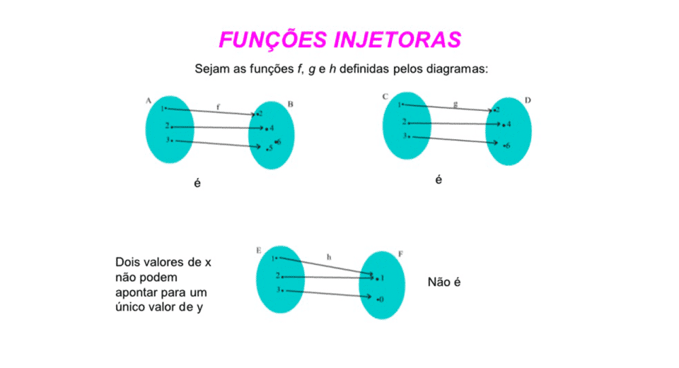Função bijetora, o que é? Domínio, contradomínio e especificidades