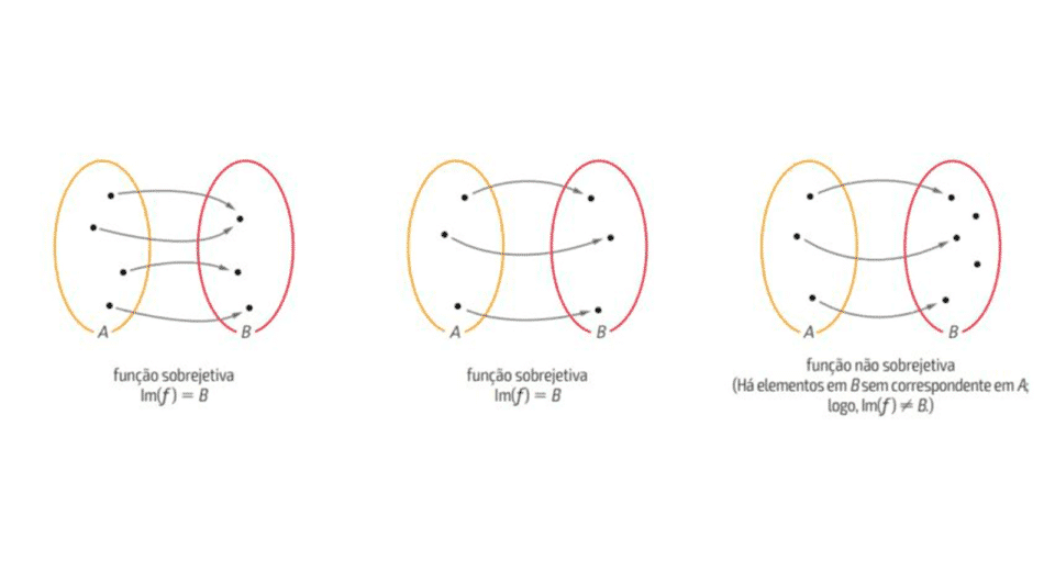 Função bijetora, o que é? Domínio, contradomínio e especificidades